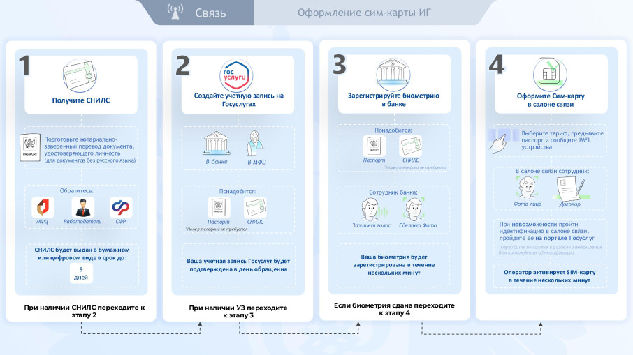 В 2025 году вступают в силу новые правила регулирования sim - карт В 2025 году вступают в силу новые правила регулирования sim - карт.